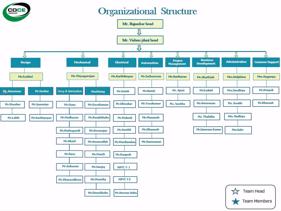 CDCE Robotics Organization Chart